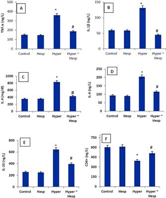 Hormonal and inflammatory modulatory effects of hesperidin in hyperthyroidism-modeled rats